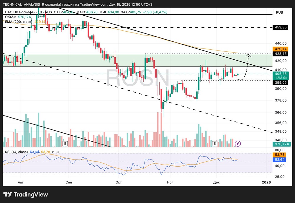 Какие перспективы у акций Роснефть в ближайшей перспективе?