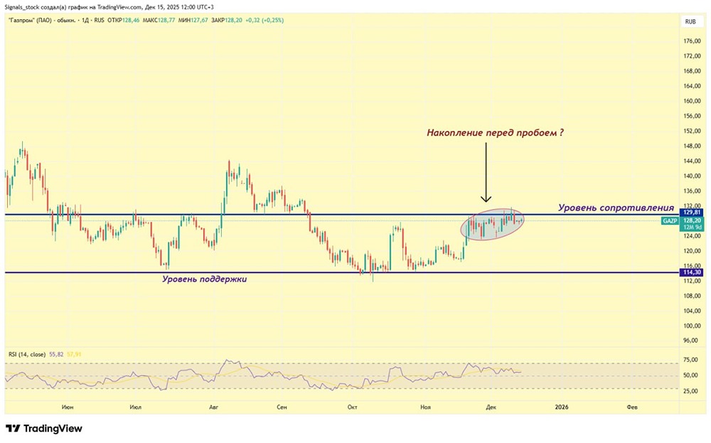 Газпром на пороге роста: что показывает график?