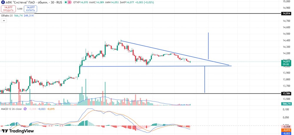 Как торговать АФК Систему: лонг или шорт?
