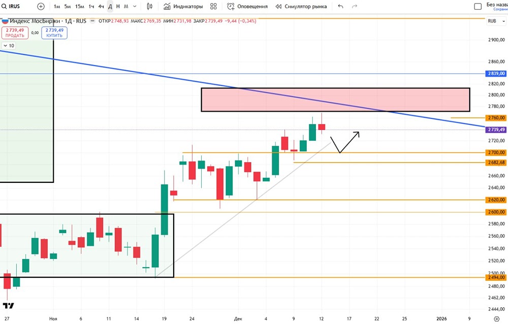 Гэпы индекса Мосбиржи: когда возобновится рост?