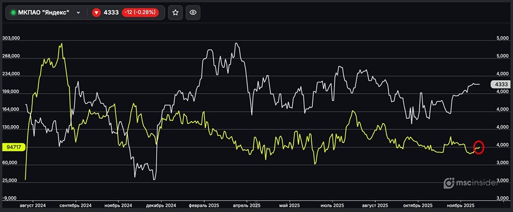 Как меняется спрос на акции Яндекса?