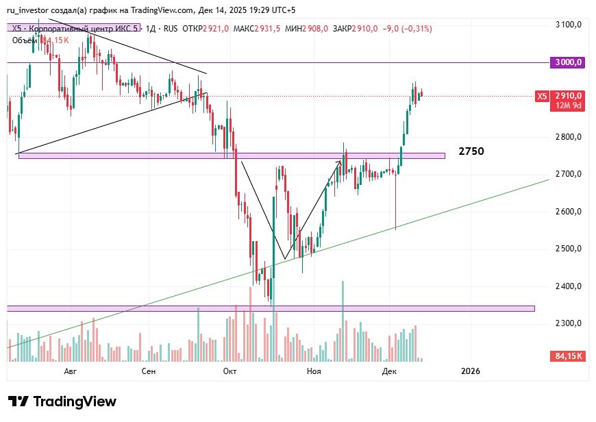 Стоит ли открывать шорт по акциям ИКС 5 сейчас?