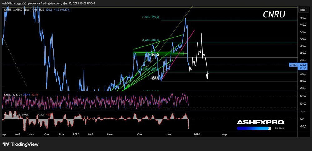 Что ждать от акций Циан после падения?