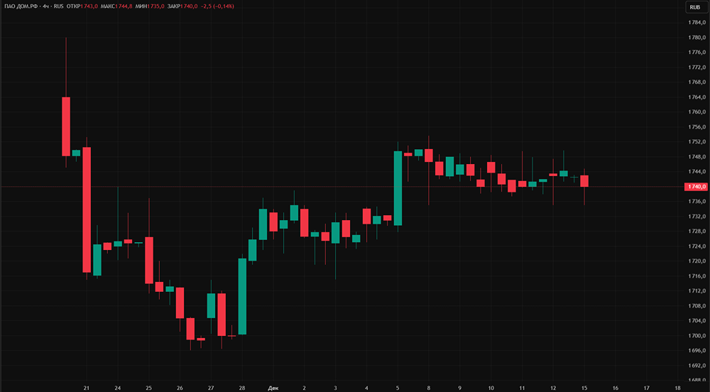 Сможет ли ДОМ.РФ преодолеть риски высоких ставок и вырасти на фоне прозрачной отчётности и цифровизации?