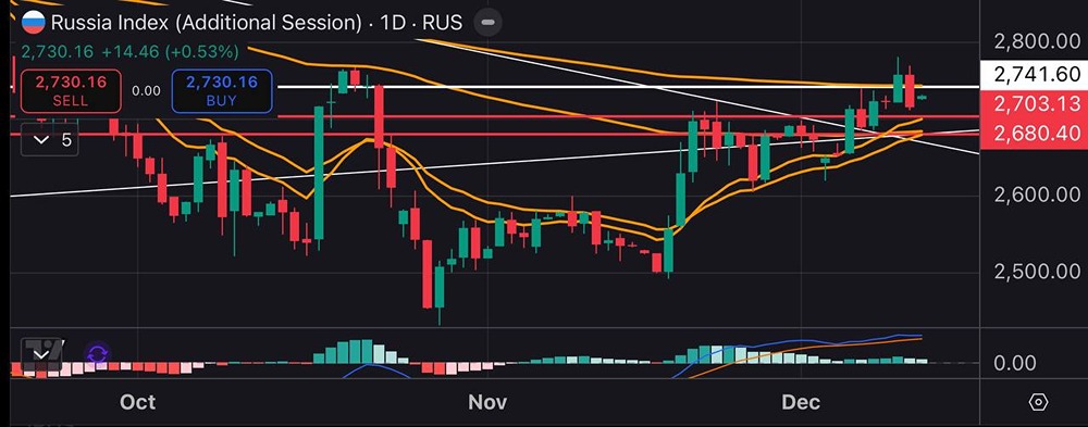 Как решение ЦБ по ставке повлияет на индекс МосБиржи?