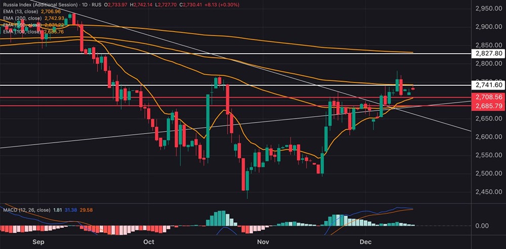 Когда ждать роста индекса МосБиржи?