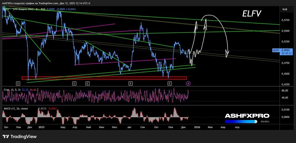 Как торговать акциями Эл5-Энерго в ближайшие недели?