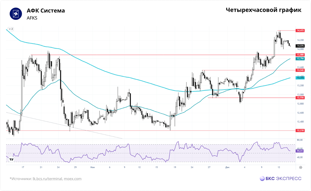 Стоит ли покупать акции АФК «Система» на текущем уровне?