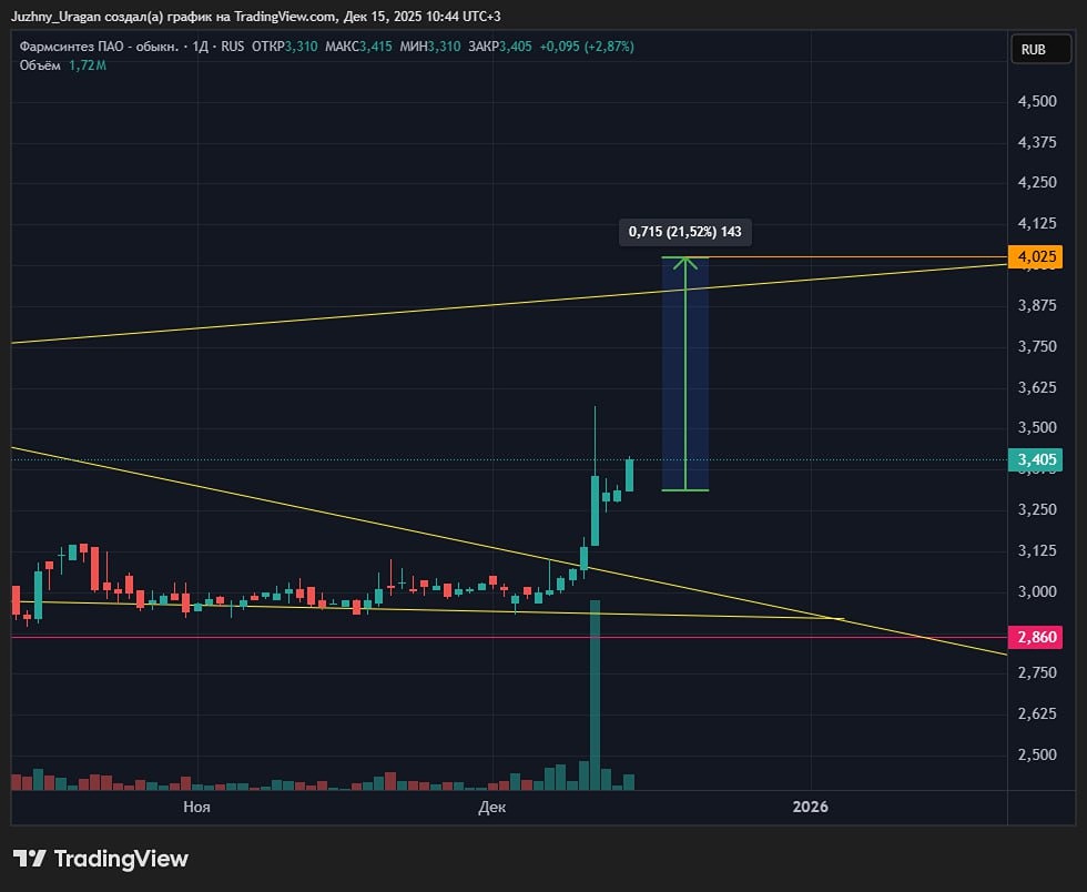 Продолжится ли рост акций Фармсинтеза?