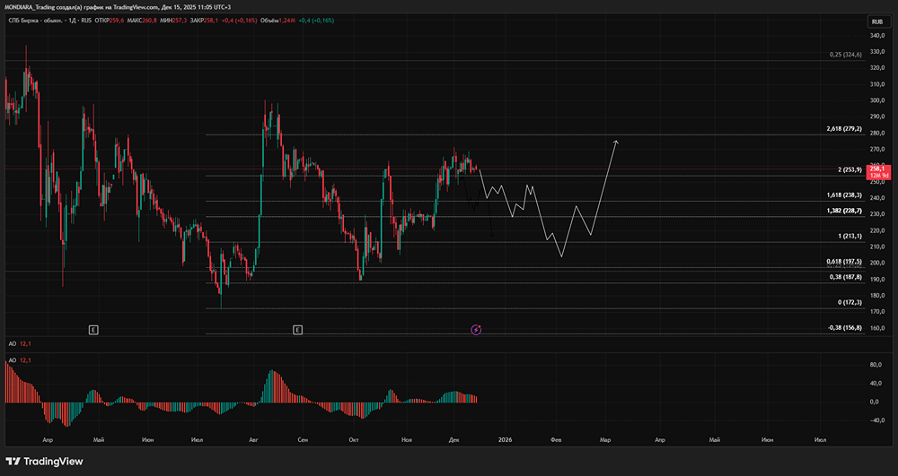 СПБ Биржа: технический анализ и прогноз движения акций