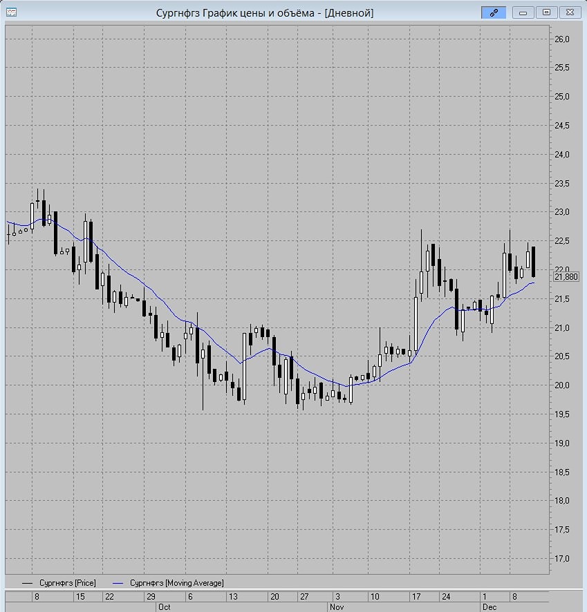 Стоит ли покупать обыкновенные акции Сургут на текущих уровнях?