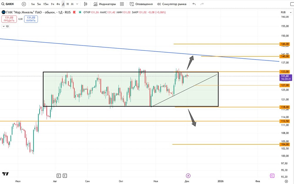Технический анализ НорНикель: признаки силы покупателей