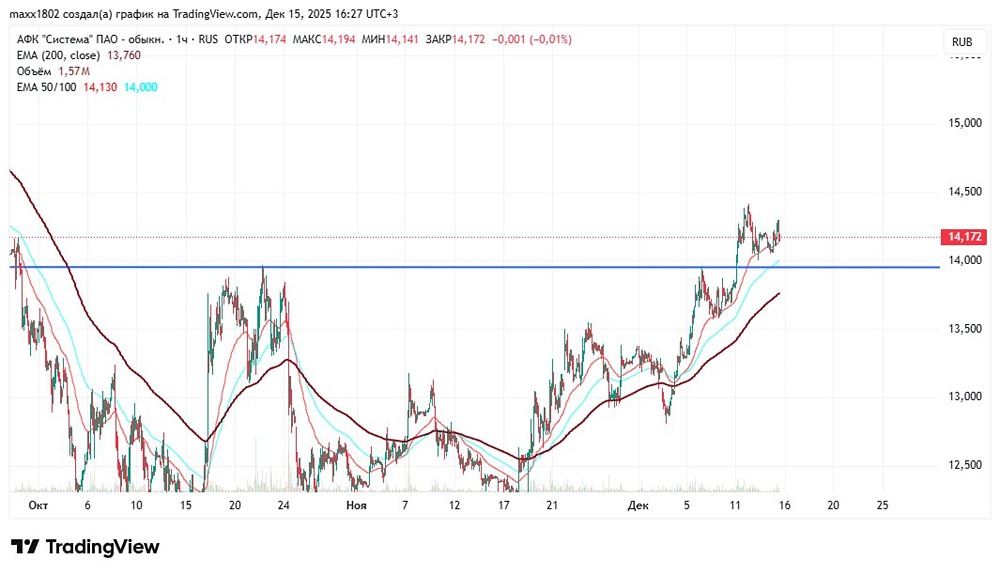 АФК Система: технический анализ текущей позиции