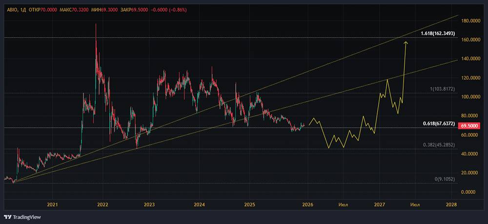 Анализ акций Артген биотех: что показывает отчетность?