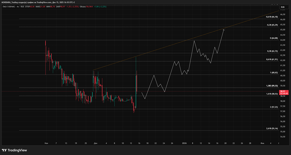 Почему акции Глоракс выросли на 6%: что говорят аналитики?