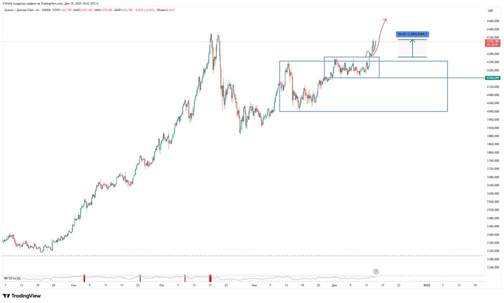 Золото: что ожидать дальше