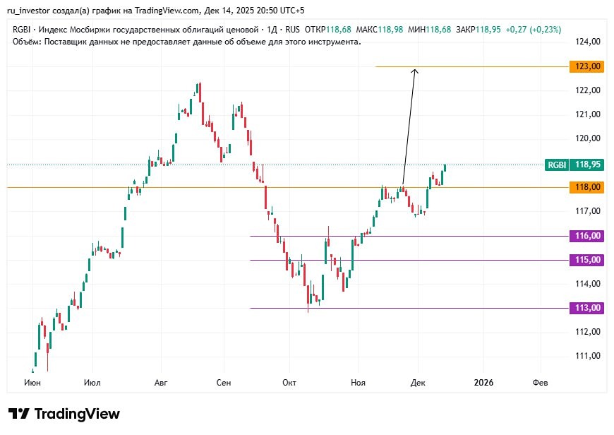 RGBI на подъёме: что ждёт рынок ОФЗ после снижения ставки ЦБ?