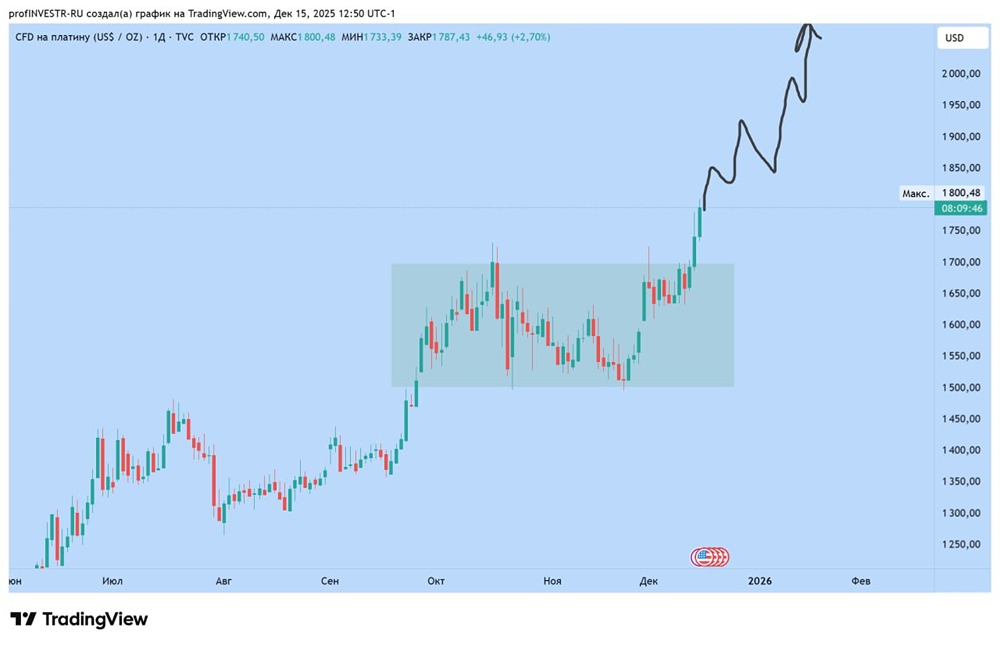 Готовимся к росту: стоит ли покупать платину после выхода из накопления?