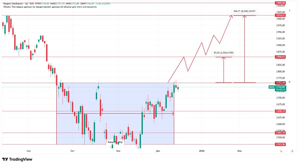 Накопление активов на ММВБ: ждём пробой или откат?