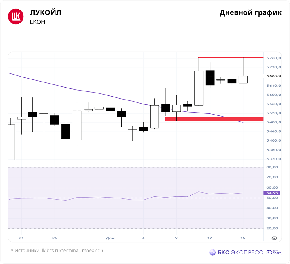 Как санкции и продажа НПЗ в ЕС повлияют на долгосрочный прогноз по акциям ЛУКОЙЛа?