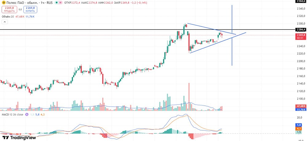Полюс: как торговать в треугольнике — лонг или шорт?