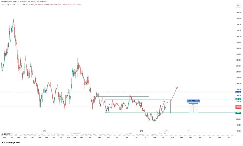 Какие сигналы говорят о продолжении роста акций Сургутнефтегаз?