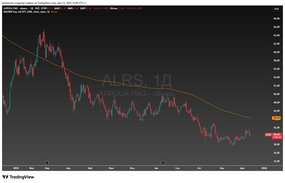 Почему акции Алросы сейчас не привлекательны для инвестиций?