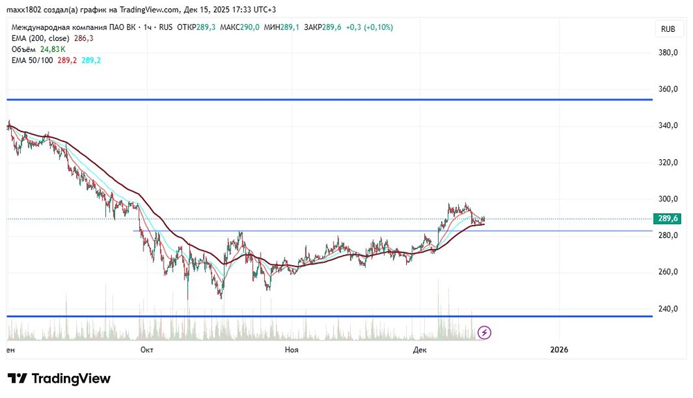 Какой потенциал роста у акций ВК после коррекции?