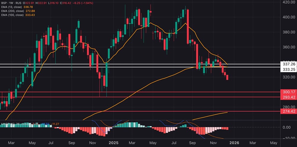 Почему акции БСПБ продолжают падать: технический анализ