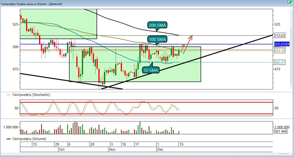 Акции Газпромнефть: стратегия торговли на растущем рынке