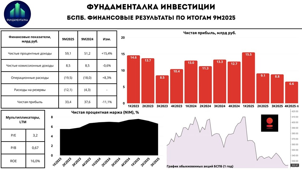 Почему падают акции Банка Санкт-Петербург?