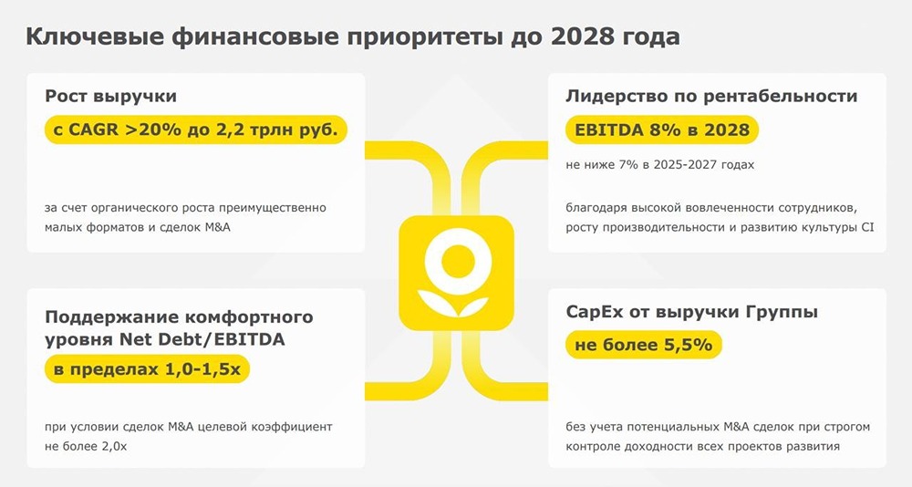 Какой потенциал роста у акций Ленты до 2028 года?