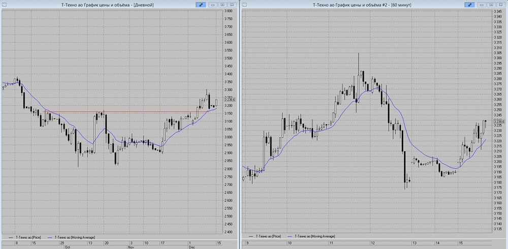 От 3150 к 3400: готов ли рынок к росту Т-Технологий?
