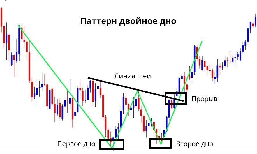 Как распознать паттерн «двойное дно» на графике акций и заработать на нём?
