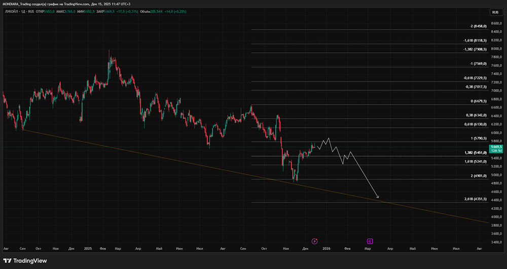 Лукойл меняет стратегию выхода из зарубежных активов: что это значит для инвесторов?