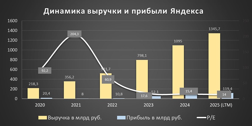 Яндекс: инвестиционный потенциал и дивидендная политика
