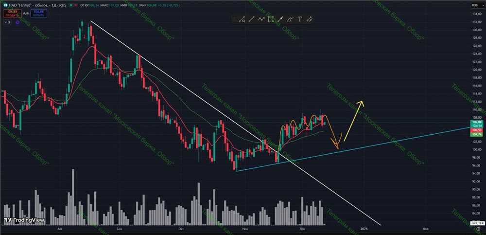 Технический анализ НЛМК: когда покупать акции?