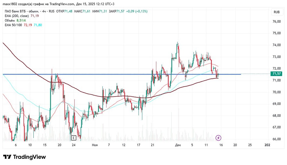 Какие уровни поддержки актуальны для акций ВТБ сейчас?