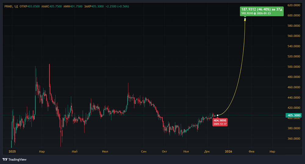 Может ли рост фармацевтического сектора и сильные операционные итоги запустить рост акций «Промомеда» к 592 рублям?