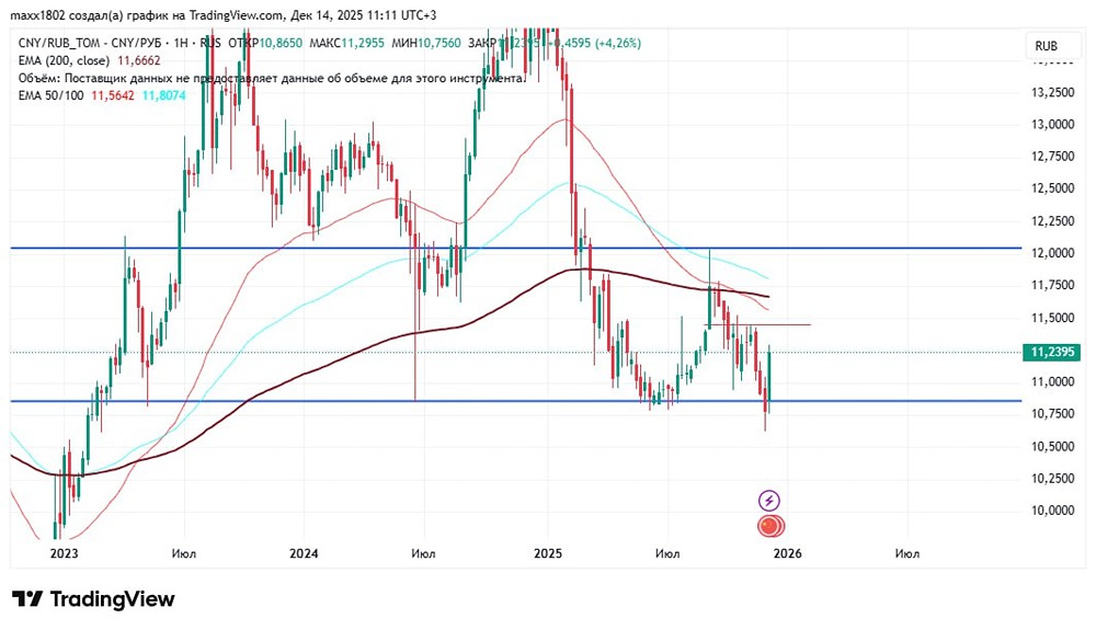 Юань на пороге роста: что показывает технический анализ?