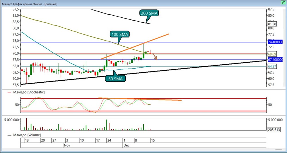 Стоит ли открывать шорт по акциям М.Видео?