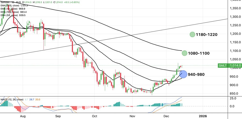 Готовится ли мощный рост акций Самолета?