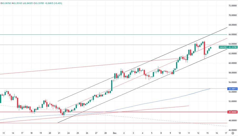 Серебро на $63,8: стоит ли ждать пробоя сопротивления или фиксировать прибыль у $61?