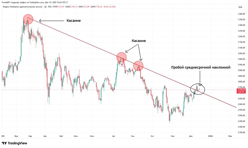 Какой прогноз движения индекса МосБиржи на текущей неделе в условиях геополитической неопределенности и предстоящей экспирации?
