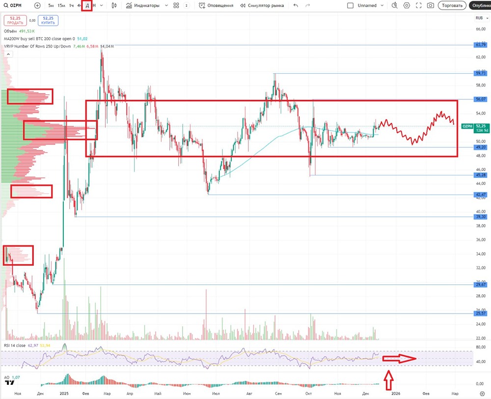 Инвестиционный обзор акций Озон Фармацевтика: стоит ли покупать?