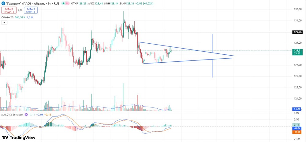Два сценария движения акций Газпрома: лонг или шорт?