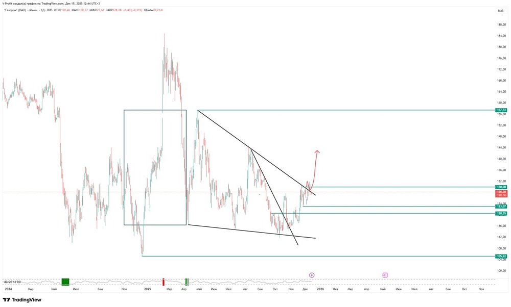 Почему Газпром обновил максимум и что дальше?