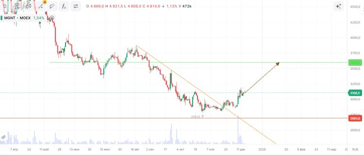Почему «Магнит» может вырасти на 16%, и стоит ли сейчас входить в позицию с контролем рисков?