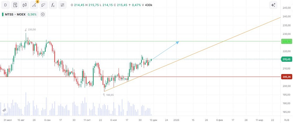 Анализ МТС: почему акции идут вверх и есть ли потенциал роста ещё на 5%?