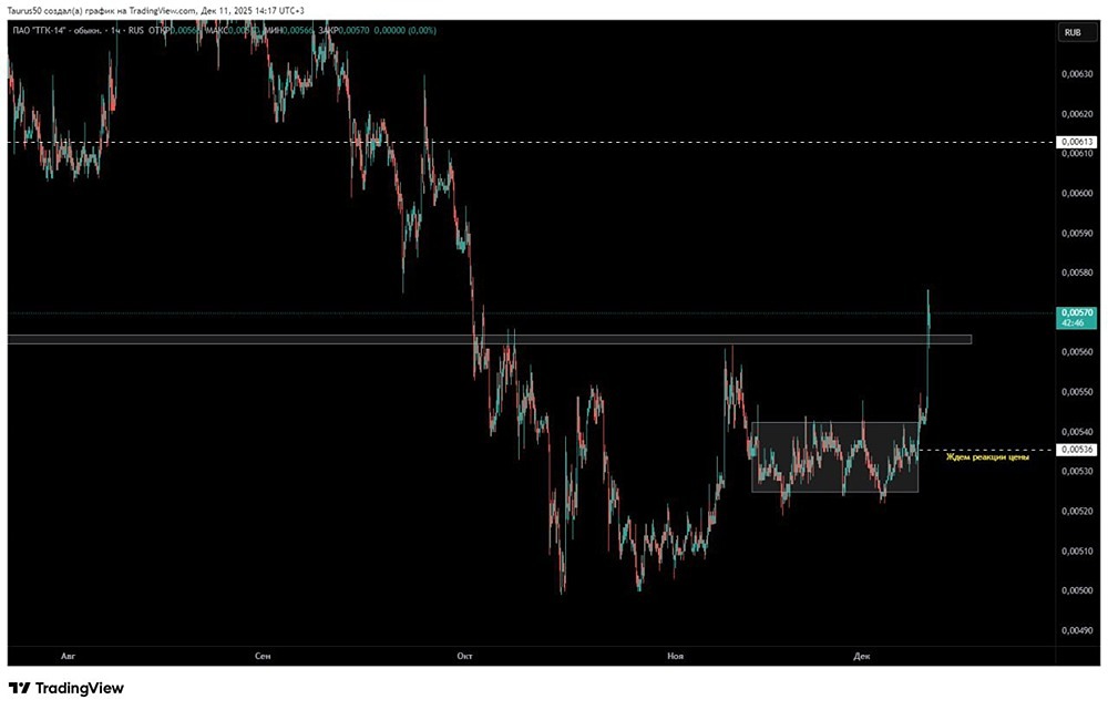 Стоит ли покупать акции ТГК-14 после роста на 6,85% — технический анализ паттерна